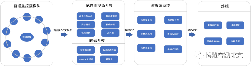 自由视角360°直播系统